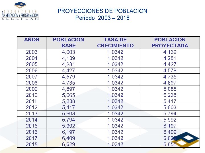 PROYECCIONES DE POBLACION Periodo 2003 – 2018 
