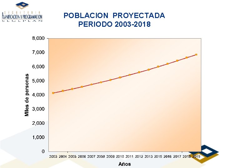 POBLACION PROYECTADA PERIODO 2003 -2018 