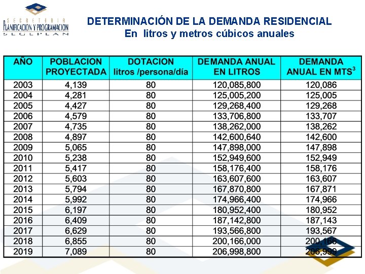 DETERMINACIÓN DE LA DEMANDA RESIDENCIAL En litros y metros cúbicos anuales 