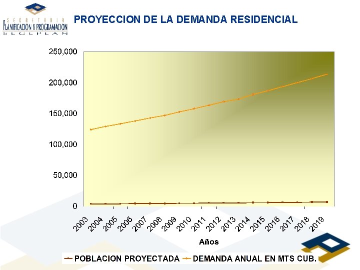 PROYECCION DE LA DEMANDA RESIDENCIAL 