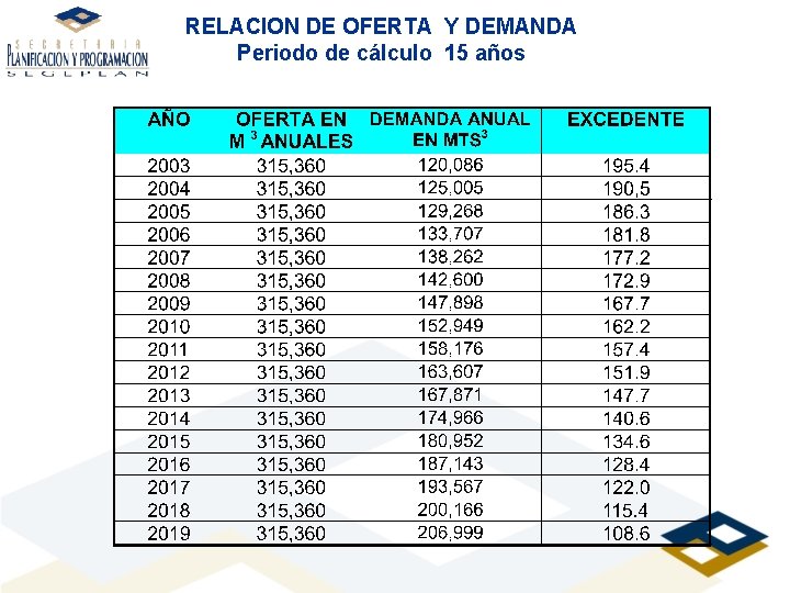 RELACION DE OFERTA Y DEMANDA Periodo de cálculo 15 años 