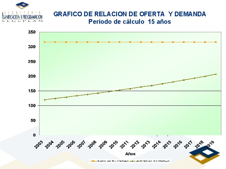 GRAFICO DE RELACION DE OFERTA Y DEMANDA Período de cálculo 15 años 