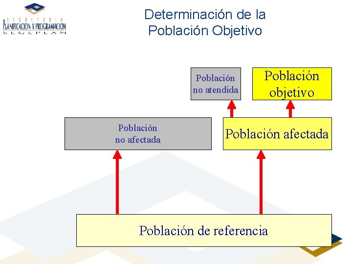 Determinación de la Población Objetivo Población no atendida Población no afectada Población objetivo Población
