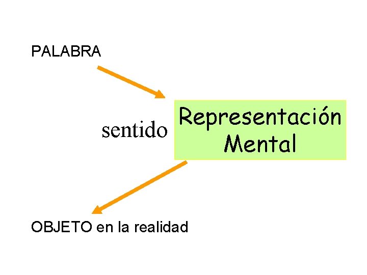 PALABRA Representación sentido Mental OBJETO en la realidad 
