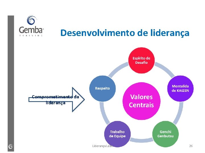 Desenvolvimento de liderança Comprometimento da liderança Lean 26 
