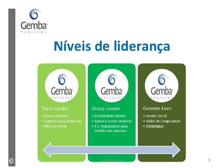 Níveis de liderança Lean 5 