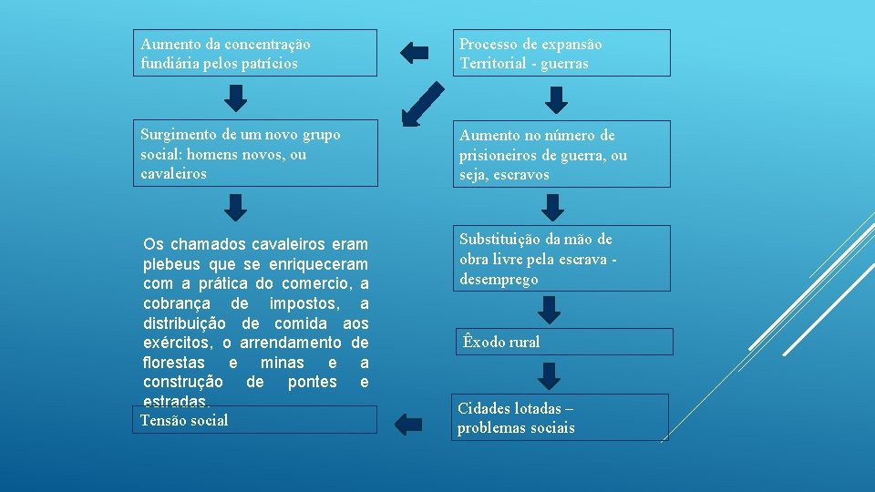 Aumento da concentração fundiária pelos patrícios Processo de expansão Territorial - guerras Surgimento de