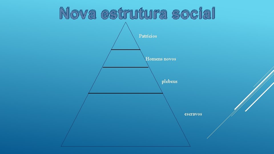 Nova estrutura social Patrícios Homens novos plebeus escravos 