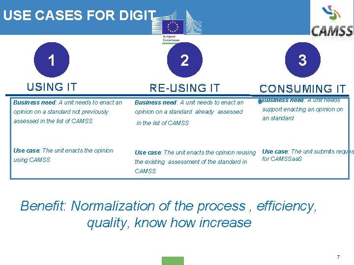 USE CASES FOR DIGIT 1 2 3 USING IT RE-USING IT CONSUMING IT Business USE CASES FOR DIGIT 1 2 3 USING IT RE-USING IT CONSUMING IT Business