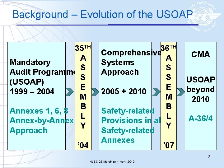 Background – Evolution of the USOAP 35 TH A Mandatory S Audit Programme S