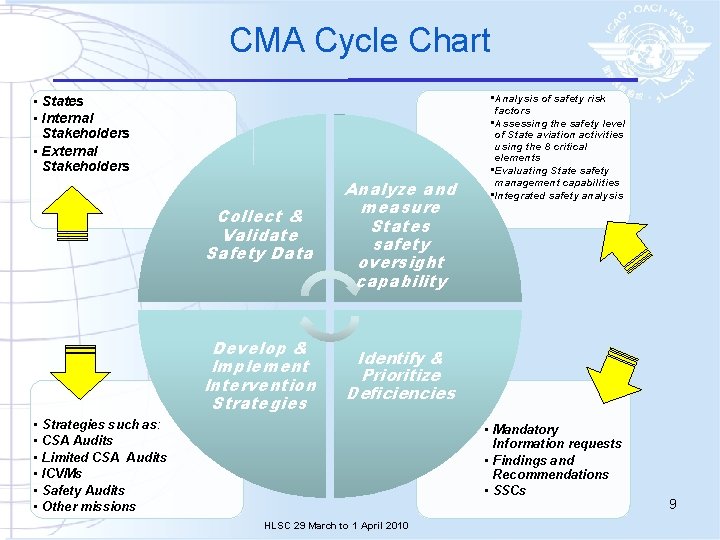 CMA Cycle Chart • States • Internal Stakeholders • External Stakeholders • • •