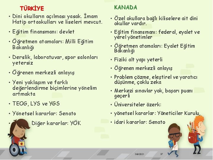 TÜRKİYE • Dini okulların açılması yasak. İmam Hatip ortaokulları ve liseleri mevcut. • Eğitim