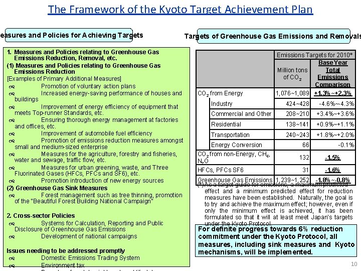 The Framework of the Kyoto Target Achievement Plan easures and Policies for Achieving Targets