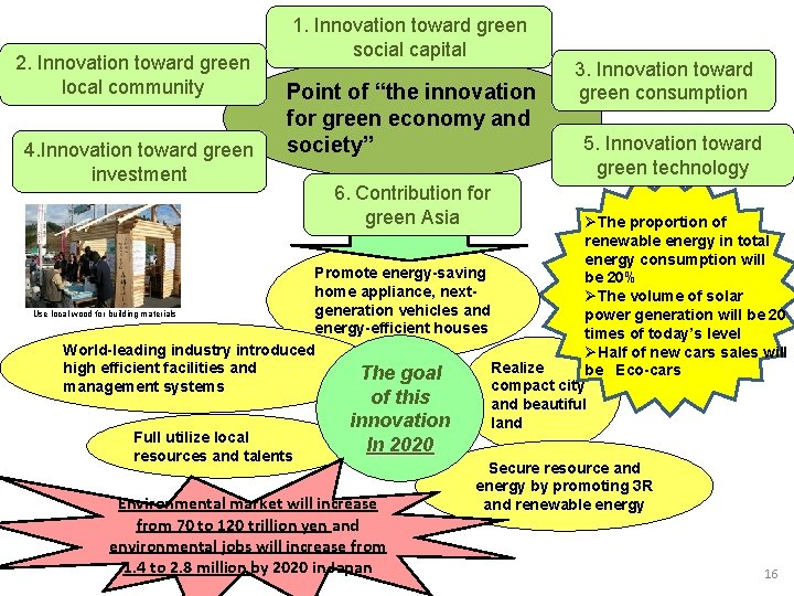 2. Innovation toward green local community 4. Innovation toward green investment 1. Innovation toward