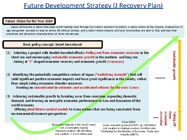 Future Development Strategy (J Recovery Plan) Future Vision for the Year 2020 　　　　　 　　Japan