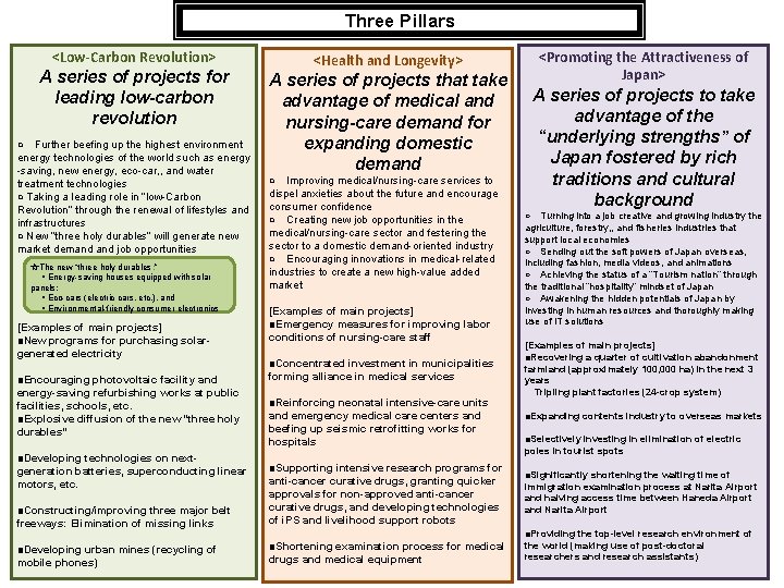 Three Pillars　 <Low-Carbon Revolution> A series of projects for leading low-carbon revolution ○　Further beefing