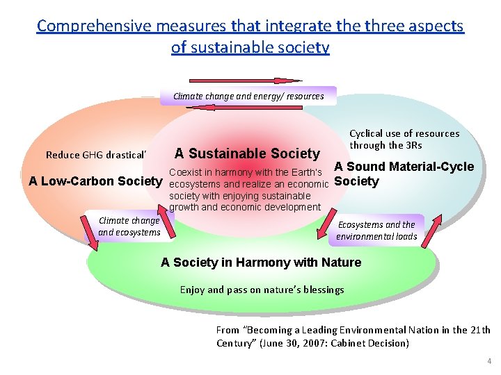 Comprehensive measures that integrate three aspects of sustainable society Climate change and energy/ resources