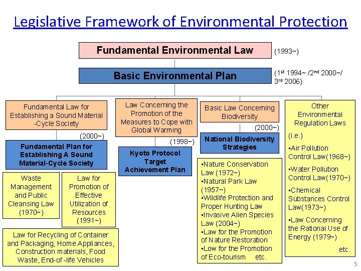 Legislative Framework of Environmental Protection Fundamental Environmental Law (1993~) (1 st 1994~ /2 nd