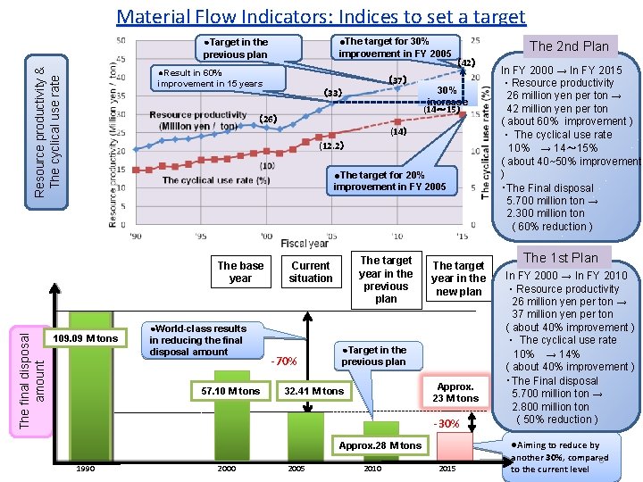 Material Flow Indicators: Indices to set a target ●The target for 30% improvement in