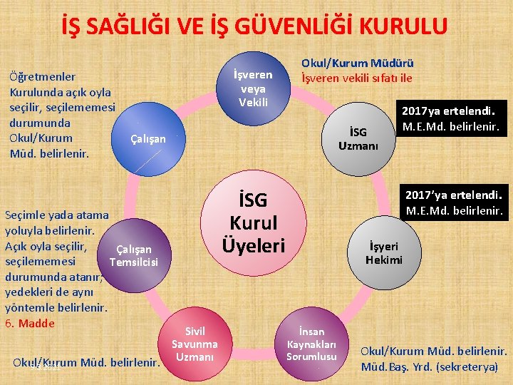 İŞ SAĞLIĞI VE İŞ GÜVENLİĞİ KURULU Öğretmenler Kurulunda açık oyla seçilir, seçilememesi durumunda Okul/Kurum