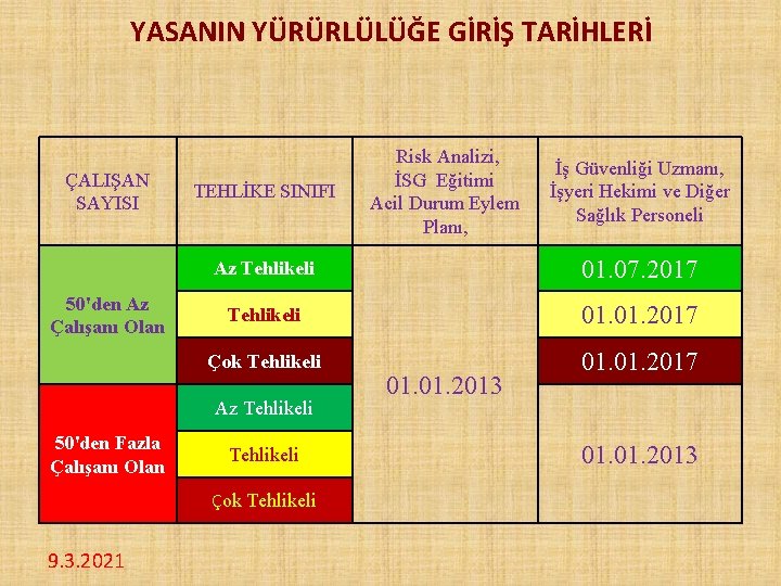 YASANIN YÜRÜRLÜLÜĞE GİRİŞ TARİHLERİ ÇALIŞAN SAYISI 50'den Az Çalışanı Olan TEHLİKE SINIFI Az Tehlikeli