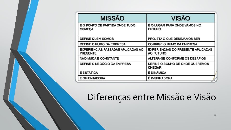 Diferenças entre Missão e Visão 11 