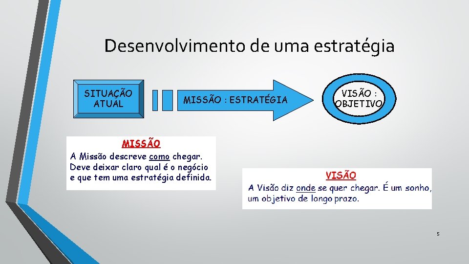 Desenvolvimento de uma estratégia SITUAÇÃO ATUAL MISSÃO : ESTRATÉGIA VISÃO : OBJETIVO MISSÃO A