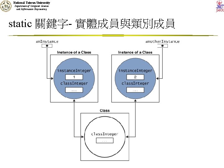 National Taiwan University Department of Computer Science and Information Engineering static 關鍵字- 實體成員與類別成員 