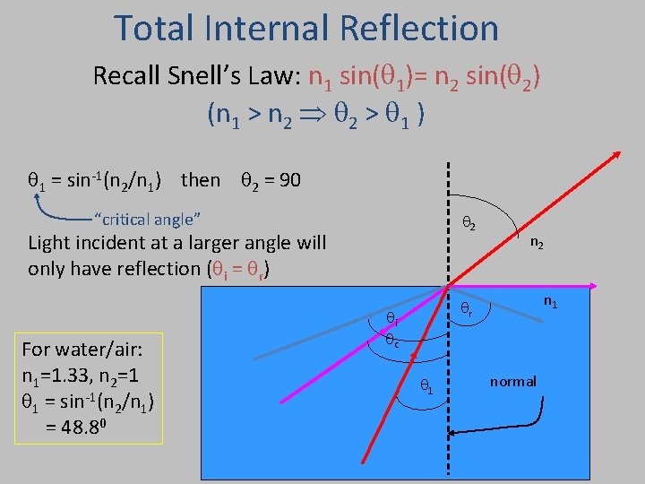 Total Internal Reflection Recall Snell’s Law: n 1 sin(q 1)= n 2 sin(q 2) Total Internal Reflection Recall Snell’s Law: n 1 sin(q 1)= n 2 sin(q 2)