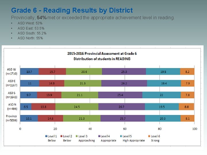 Grade 6 - Reading Results by District Provincially, 54% met or exceeded the appropriate