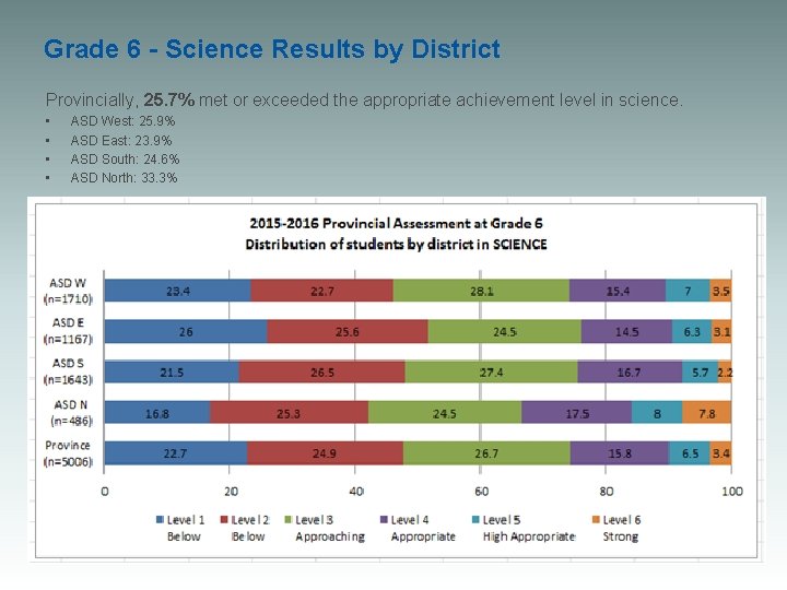 Grade 6 - Science Results by District Provincially, 25. 7% met or exceeded the