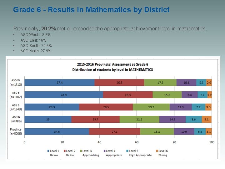 Grade 6 - Results in Mathematics by District Provincially, 20. 2% met or exceeded