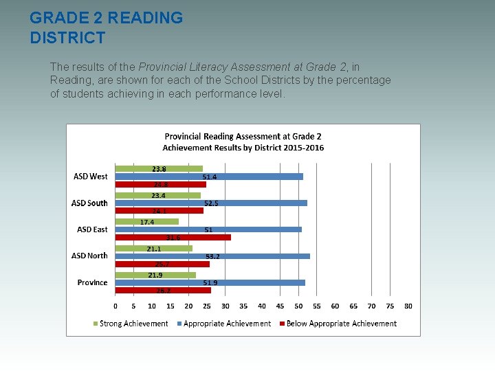 GRADE 2 READING DISTRICT The results of the Provincial Literacy Assessment at Grade 2,