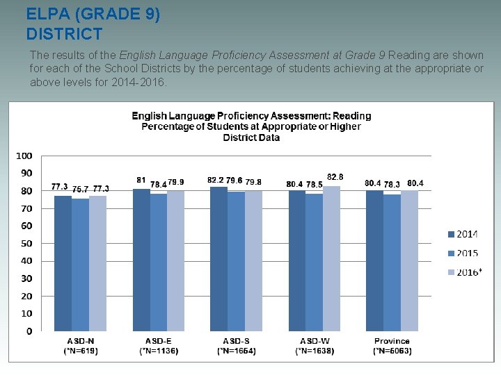 ELPA (GRADE 9) DISTRICT The results of the English Language Proficiency Assessment at Grade