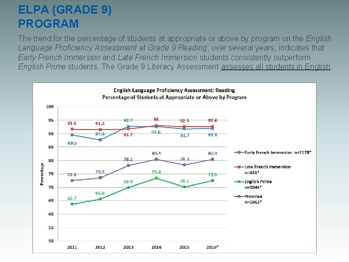 ELPA (GRADE 9) PROGRAM The trend for the percentage of students at appropriate or