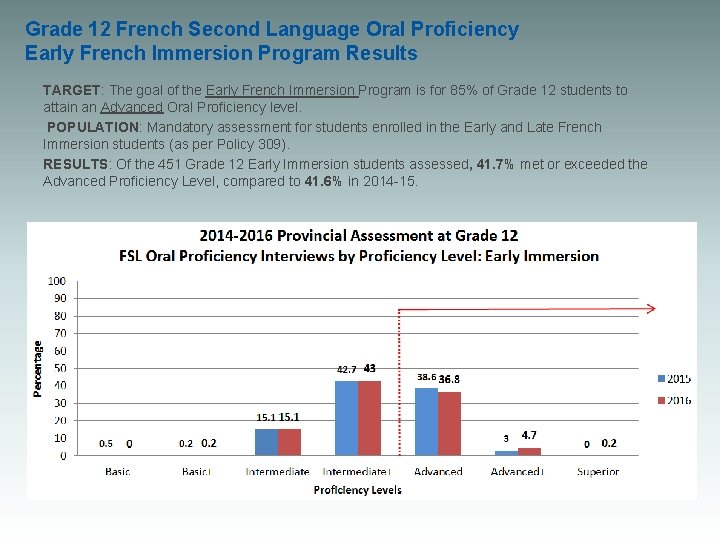 Grade 12 French Second Language Oral Proficiency Early French Immersion Program Results TARGET: The