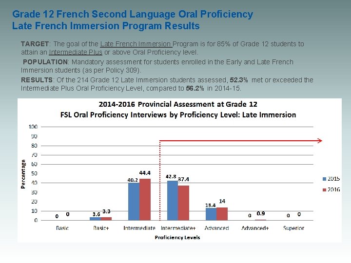 Grade 12 French Second Language Oral Proficiency Late French Immersion Program Results TARGET: The