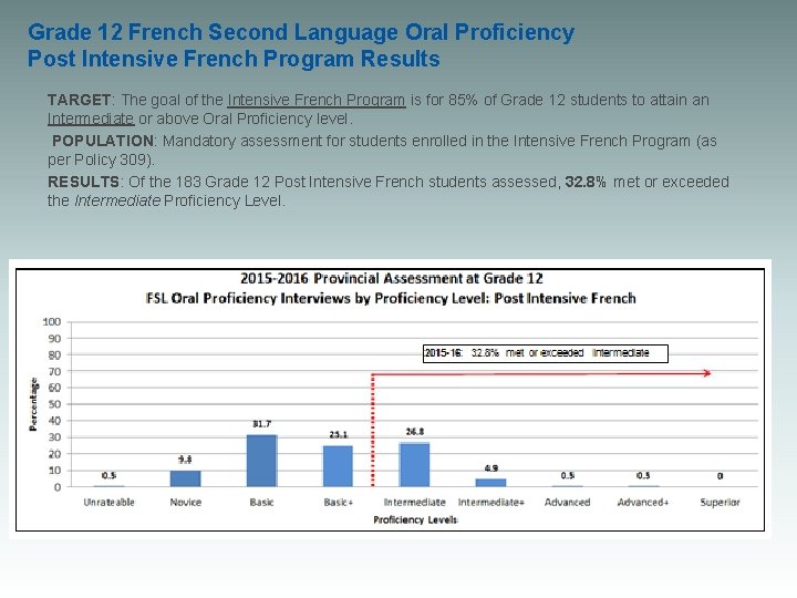 Grade 12 French Second Language Oral Proficiency Post Intensive French Program Results TARGET: The
