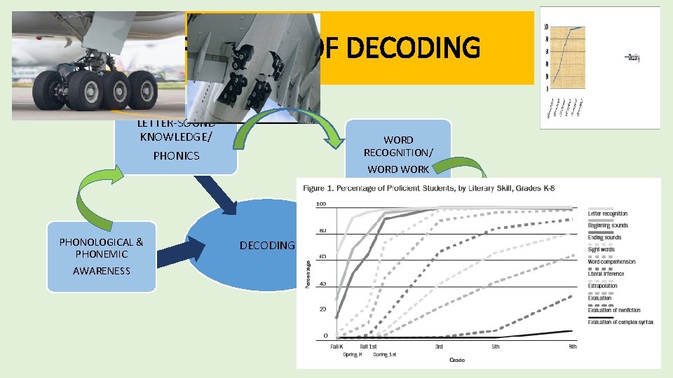 SUBCOMPONENTS OF DECODING LETTER-SOUND KNOWLEDGE/ WORD RECOGNITION/ WORD WORK PHONICS PHONOLOGICAL & PHONEMIC AWARENESS