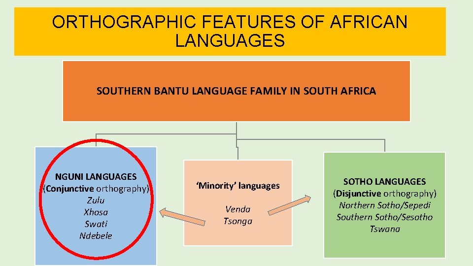 ORTHOGRAPHIC FEATURES OF AFRICAN LANGUAGES SOUTHERN BANTU LANGUAGE FAMILY IN SOUTH AFRICA NGUNI LANGUAGES