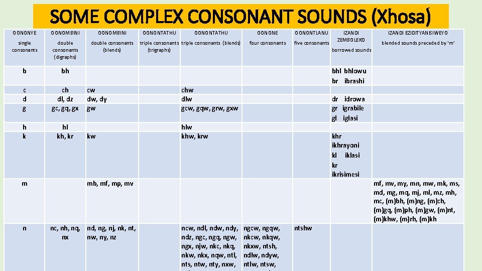 SOME COMPLEX CONSONANT SOUNDS (Xhosa) OONONYE OONOMBINI single consonants double consonants (digraphs) double consonants