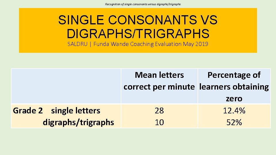 Recognition of single consonants versus digraphs/trigraphs SINGLE CONSONANTS VS DIGRAPHS/TRIGRAPHS SALDRU | Funda Wande