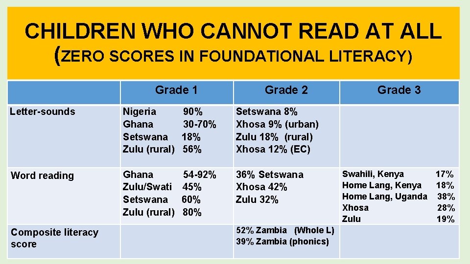 CHILDREN WHO CANNOT READ AT ALL (ZERO SCORES IN FOUNDATIONAL LITERACY) Grade 1 Grade