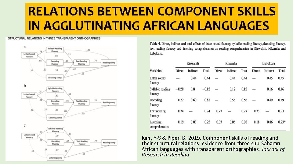 RELATIONS BETWEEN COMPONENT SKILLS IN AGGLUTINATING AFRICAN LANGUAGES Kim, Y-S & Piper, B. 2019.