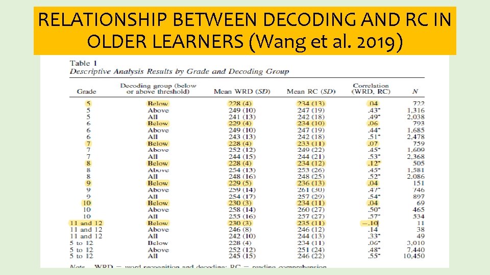 RELATIONSHIP BETWEEN DECODING AND RC IN OLDER LEARNERS (Wang et al. 2019) 