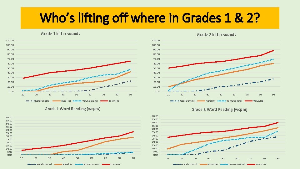 Who’s lifting off where in Grades 1 & 2? Grade 1 letter sounds Grade