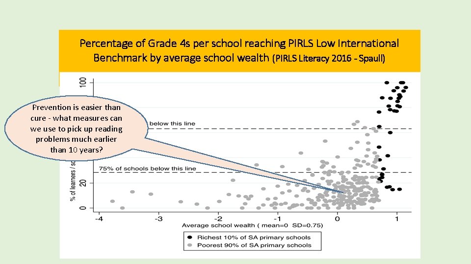 Percentage of Grade 4 s per school reaching PIRLS Low International Benchmark by average