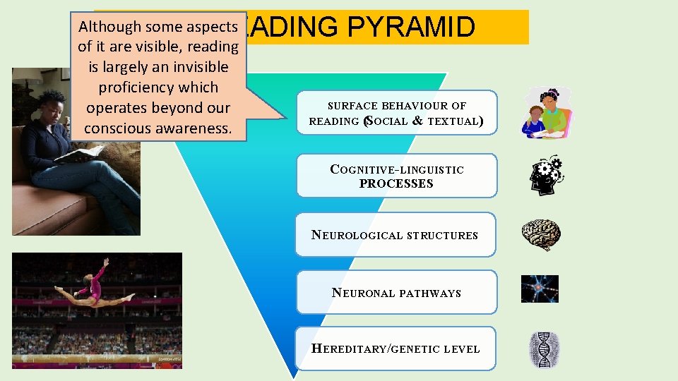 THE READING PYRAMID Although some aspects of it are visible, reading is largely an