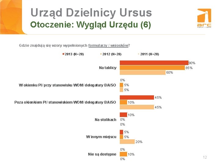 Urząd Dzielnicy Ursus Tytuł slajdu Otoczenie: Wygląd Urzędu (6) Gdzie znajdują się wzory wypełnionych