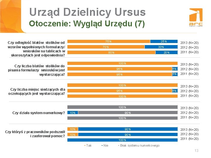 Urząd Dzielnicy Ursus Tytuł slajdu Otoczenie: Wygląd Urzędu (7) 75% Czy odległość blatów stolików